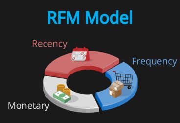 مدل RFM چگونه کار می‌کند؟