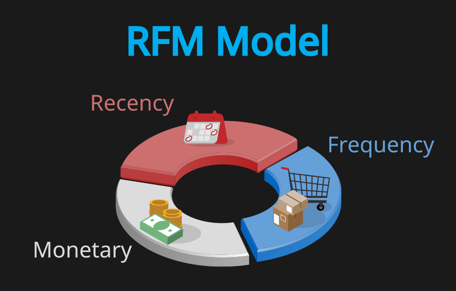 مدل RFM چگونه کار می‌کند؟